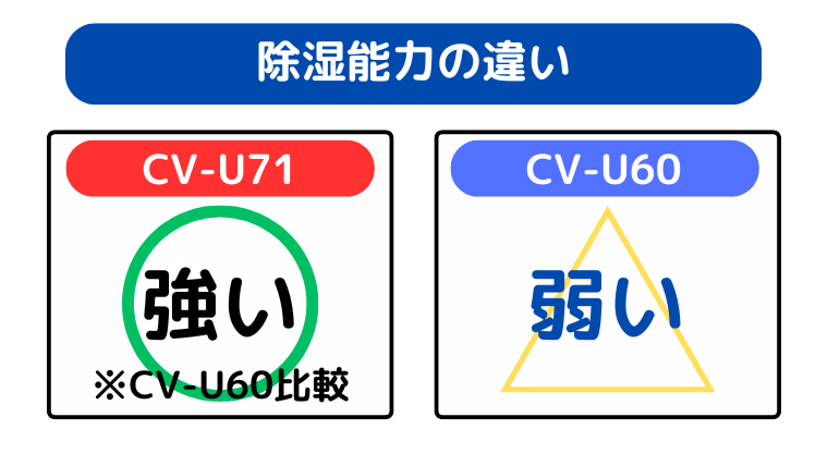 除湿能力の違い(CV-U71がパワーがある)