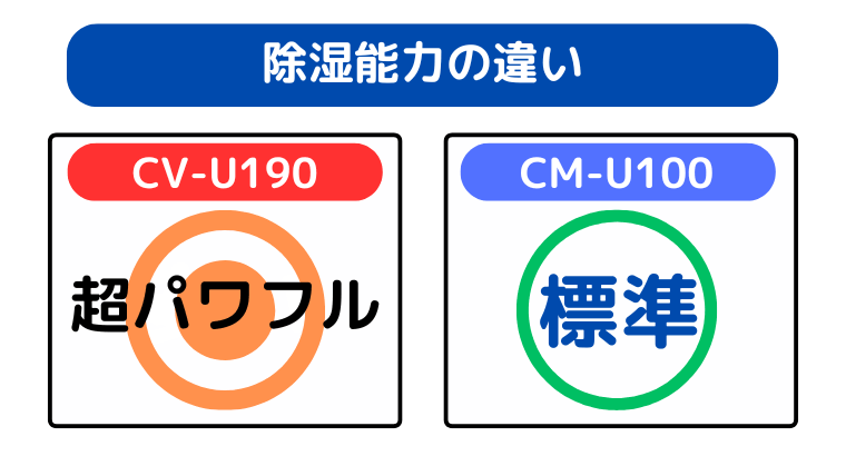 除湿能力の違い(CV-U190が超パワフル)