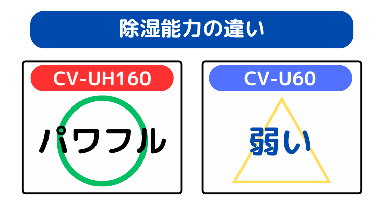 除湿能力の違い（CV-UH160が圧倒的にパワフル）