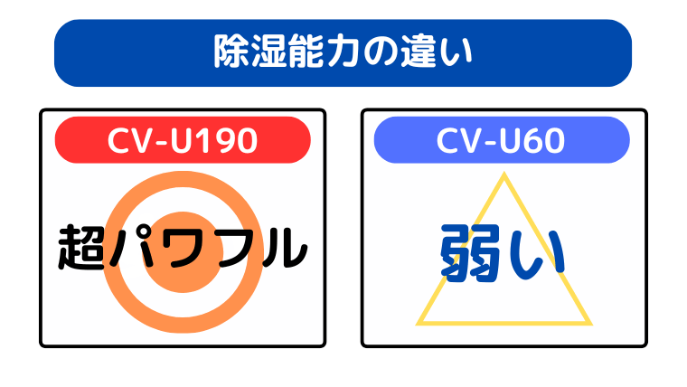 除湿能力の違い（CV-U190が圧倒的にパワフル）