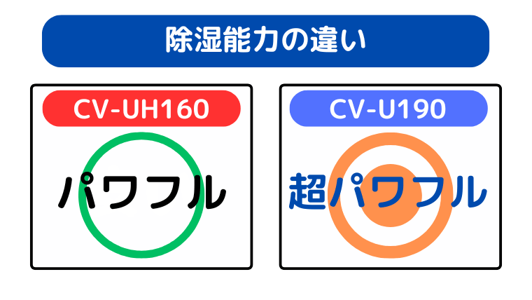 除湿能力の違い(CV-U190がよりパワフル)
