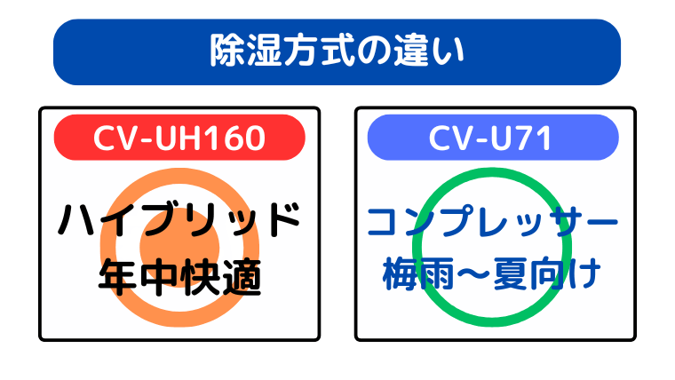 除湿方式の違い(CV-UH160は年中快適に除湿できる)