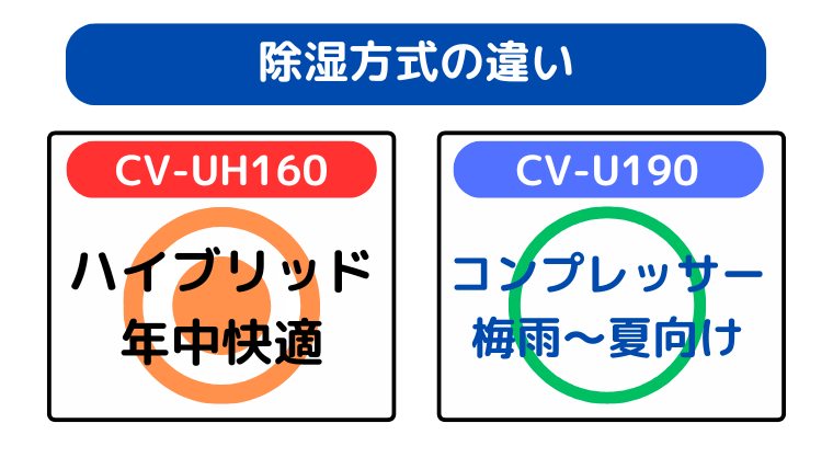 除湿方式の違い（CV-UH160は年中快適に除湿できる）