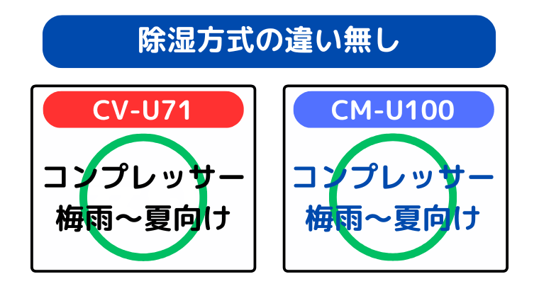 除湿方式の違い(どちらも梅雨~夏向けの除湿方式を採用)