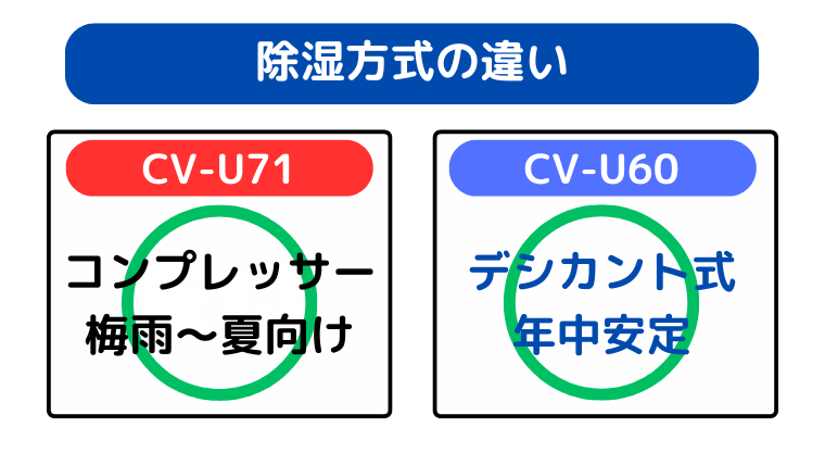 除湿方式の違い(CV-U71は梅雨~夏向け、CV-U60は年中安定)