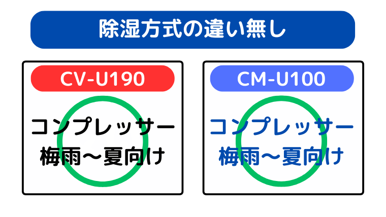 除湿方式の違い(どちらも梅雨~夏向けの除湿方式を採用)