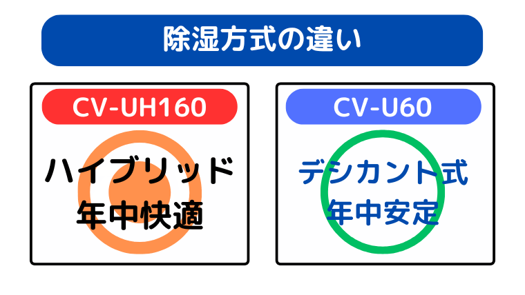 除湿方式の違い（CV-UH160は年中快適、CV-U60は冬場に強い安定型）