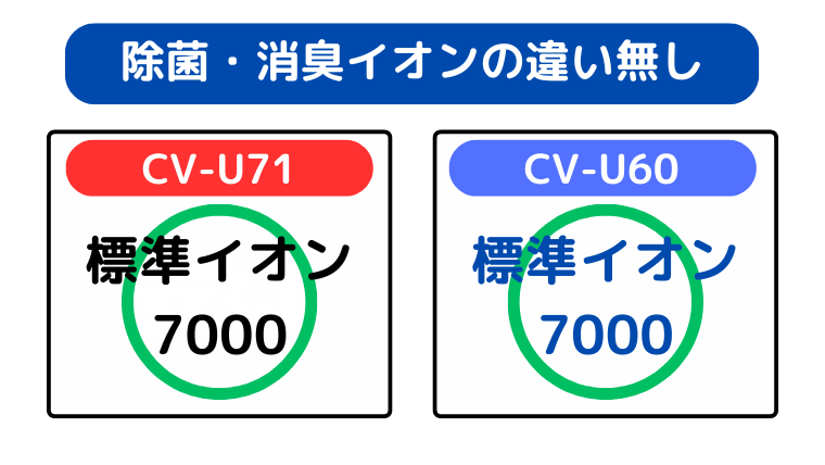除菌・消臭イオンの違い(どちらもプラズマクラスター7000を採用)