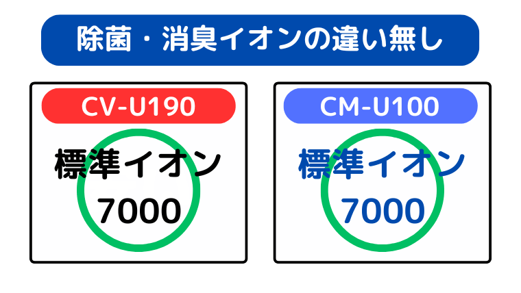除菌・消臭イオンの違い(どちらもプラズマクラスター7000を採用)