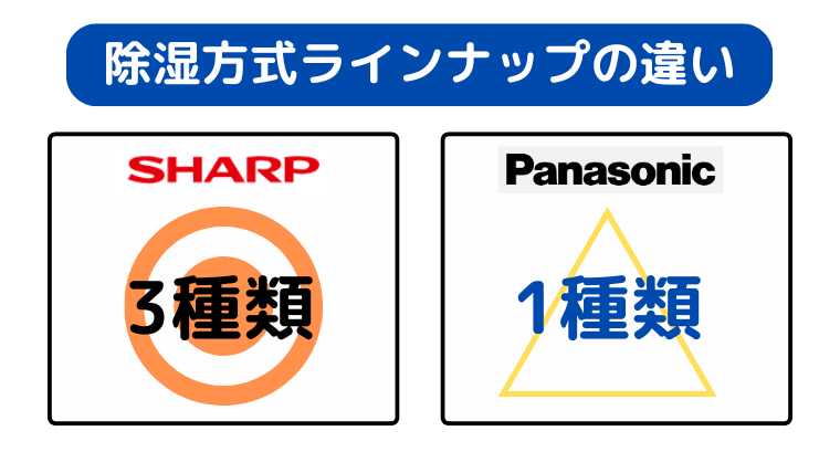 除湿方式はシャープ3種類、パナソニックは1種類