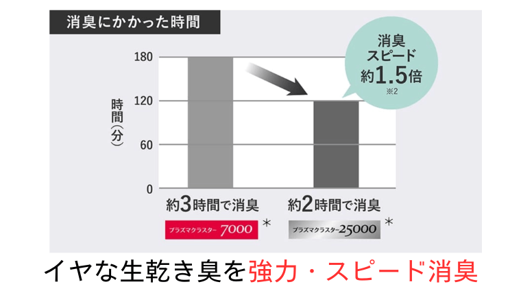 プラズマクラスター25000搭載でイヤな臭いを強力・スピード消臭