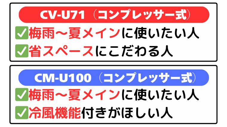 CV-U71とCM-U100はこんな人におすすめ
