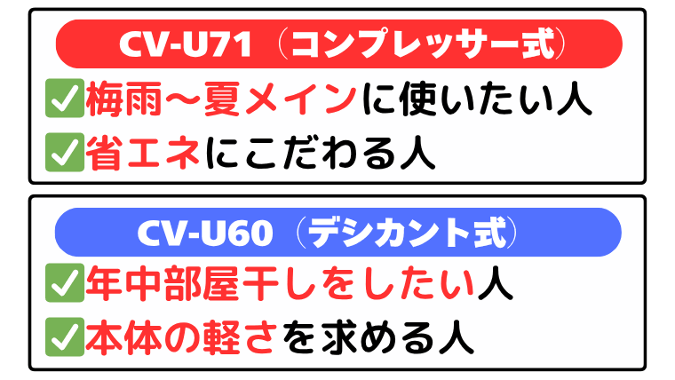CV-U71とCV-U60はこんな人におすすめ