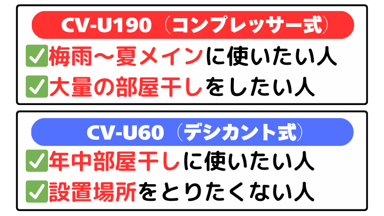 CV-U190とCV-U60はこんな人におすすめ