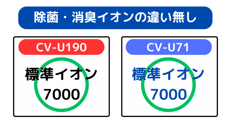 除菌・消臭イオンの違い（どちらもプラズマクラスター7000を採用）