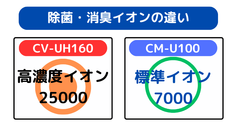 除菌・消臭イオンの違い(CV-UH160が「生乾き臭」を強力消臭)