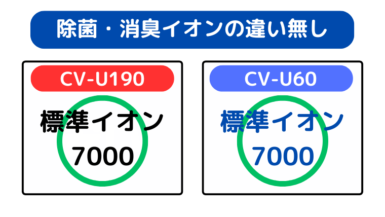 除菌・消臭イオンの違い（どちらもプラズマクラスター7000を採用）