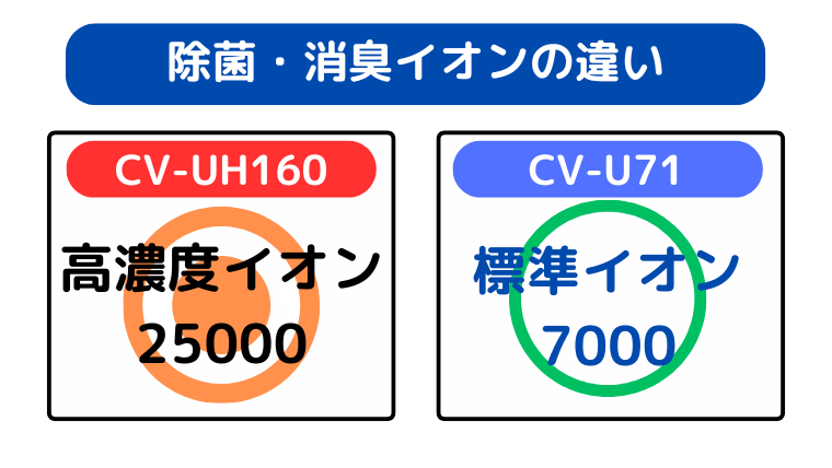 除菌・消臭イオンの違い(CV-UH160が「生乾き臭」を強力消臭)