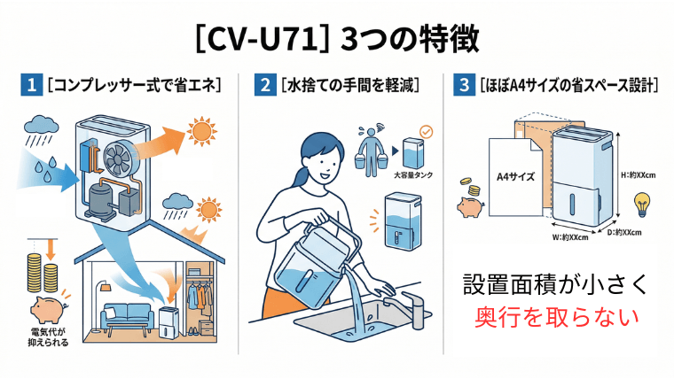 CV-U71 3つの特徴