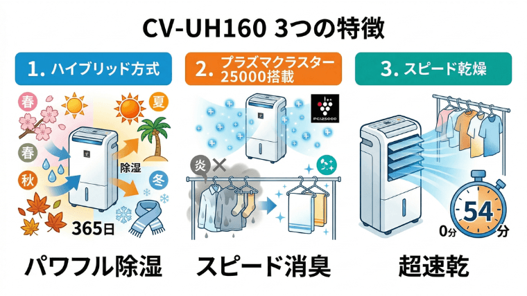 CV-UH160 3つの特徴