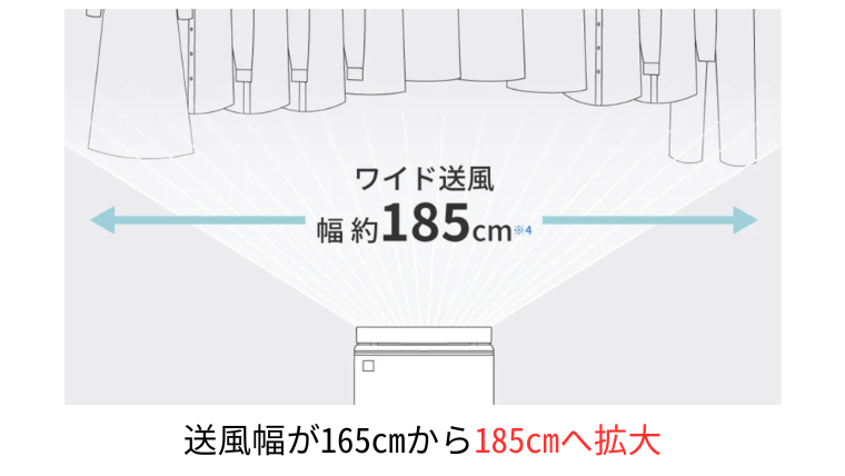 「トリプルルーバー」が新搭載し、送風幅が165cmから185cmへと拡大