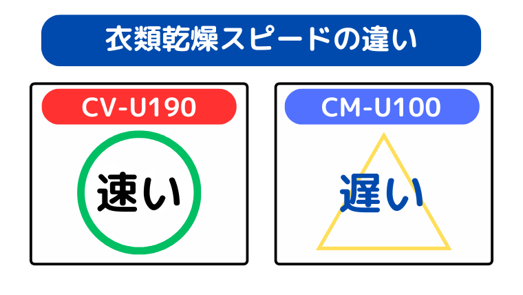 衣類乾燥スピードの違い(CV-U190が速い)