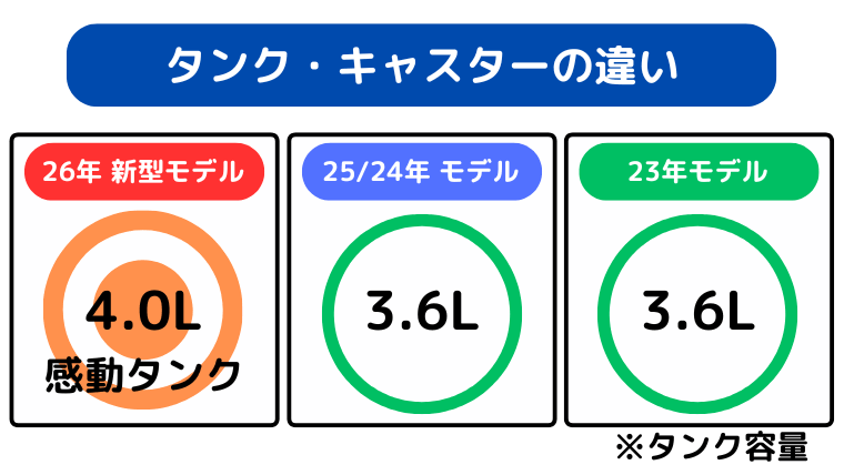 タンク・キャスターの違い