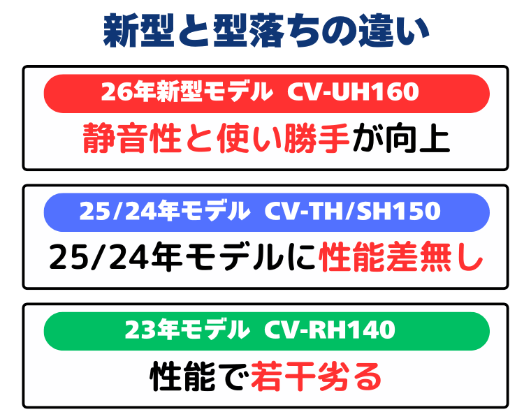 シャープ ハイブリッド式除湿機 新型と型落ちの違い