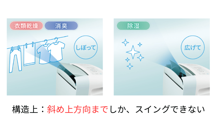 CM-S100のルーバーは、構造上、真上（天井方向）に風を向けられません。