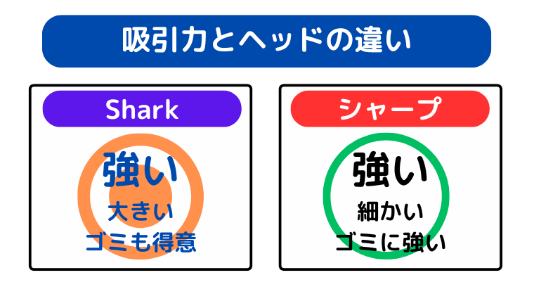 吸引力とヘッド(得意なゴミ)の違い