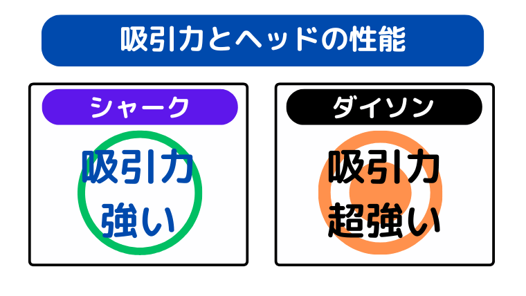 吸引力とヘッドの性能の違い