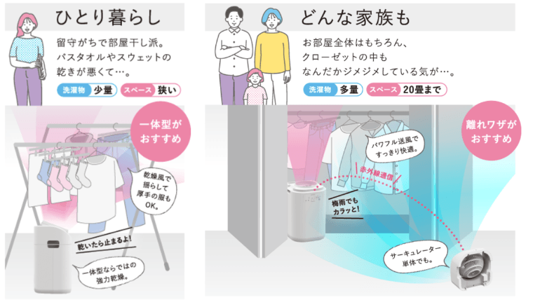 4通りの運転スタイル：一体運転、分離運転、除湿機単独、サーキュレーター単独の4つの使い方が可能。
