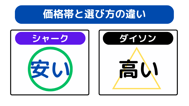 価格帯と選び方の違い(指名買いのダイソン vs コスパ・利便性のシャーク)
