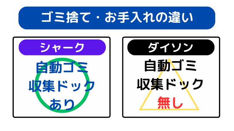 ゴミ捨て・お手入れの手軽さ(自動ゴミ収集ドックの有無)