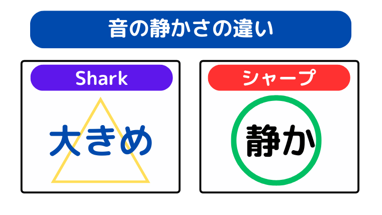 音の静かさの違い