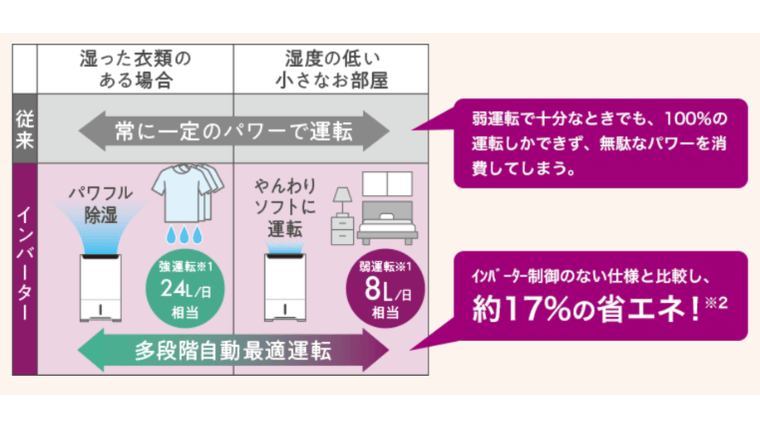インバーター搭載で省エネ