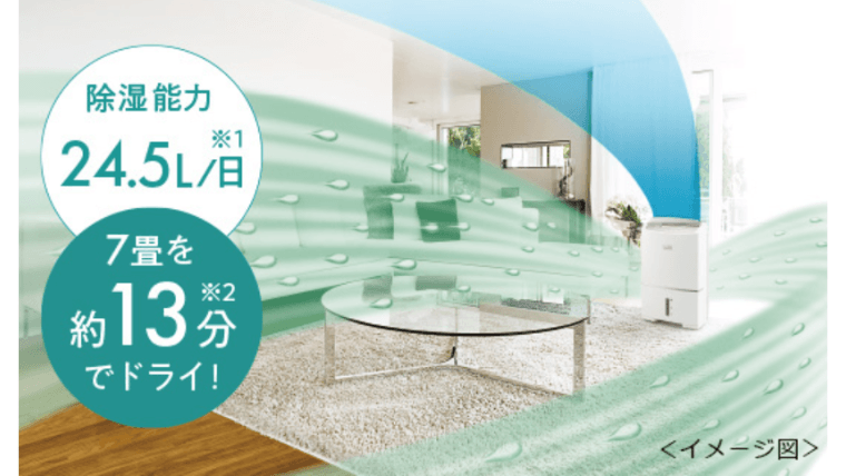 1日あたり最大24.5Lという、業界最高水準の除湿能力を誇ります。