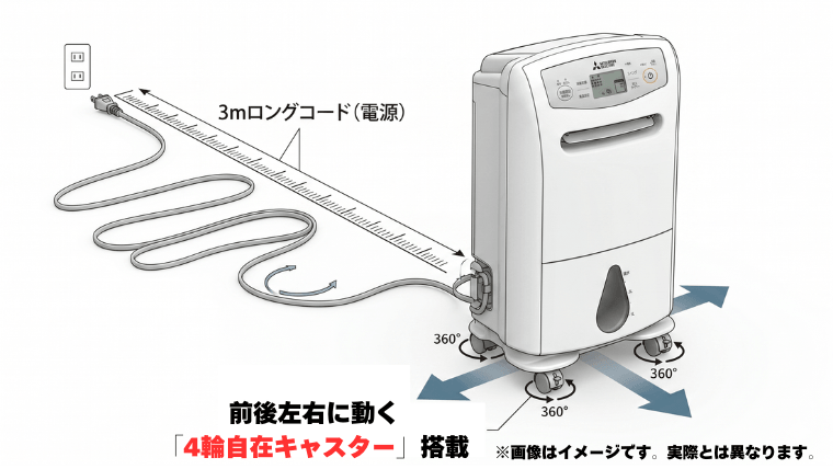 前後左右に動く「4輪自在キャスター」と3mロングコード採用