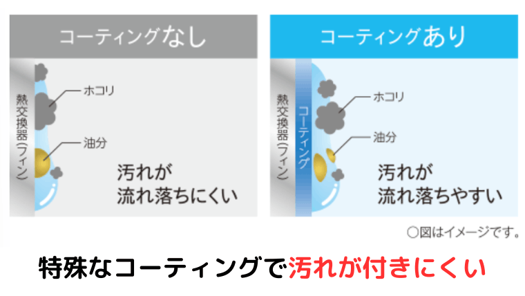 クリアフィンコートを採用し、汚れがつきにくい