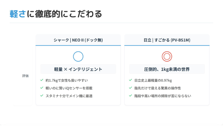 軽さにこだわる人
