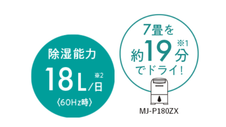 1日あたり最大18.0L（60Hz時）のパワーで、7畳の部屋なら約19分で除湿できる