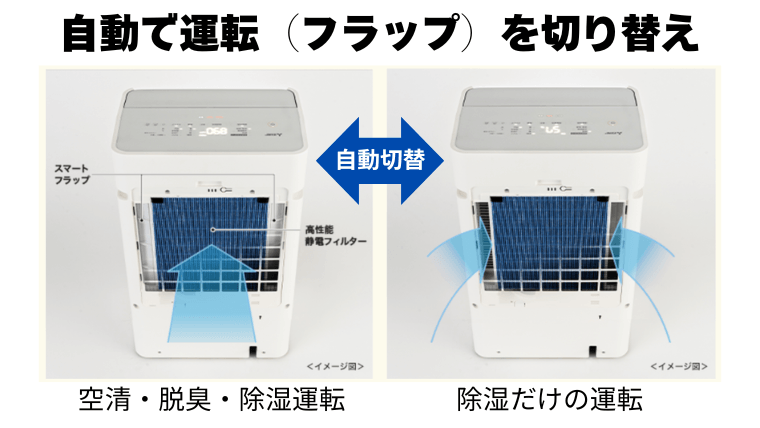 除湿と空気清浄の切り替えをすべて「全自動」で最適化
