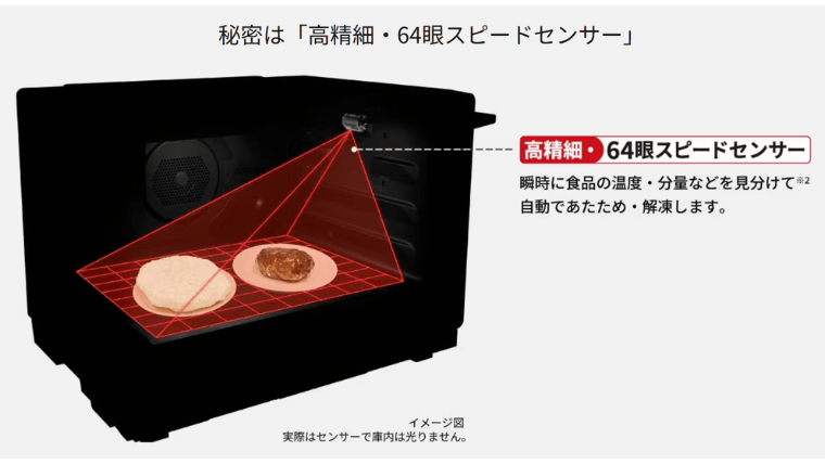 「高精細・64眼スピードセンサー」を採用し、食材の温度を見張るから、あたため・解凍ムラがほぼ起きません