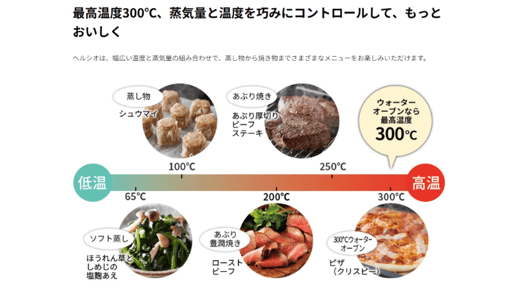 100℃を超える高温の水蒸気(過熱水蒸気)だけで調理