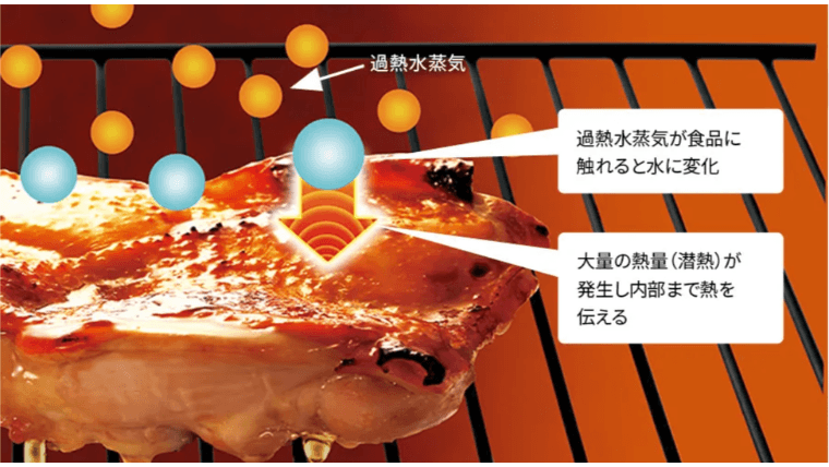 ヘルシオ独自の過熱水蒸気技術