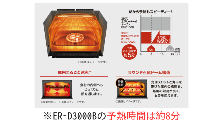 予熱時間がスピーディー